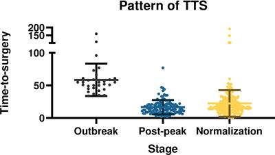 Pattern of Time-to-Surgery in Patients With Breast Cancer at Different Stages of the COVID-19 Pandemic